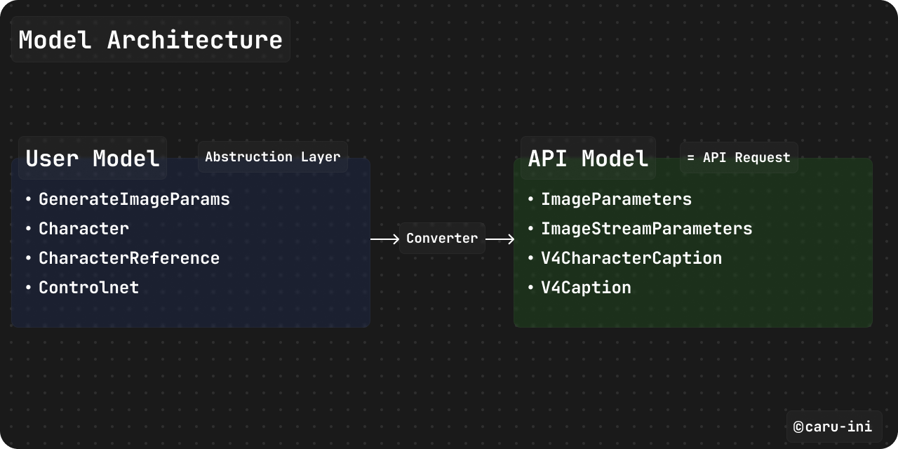 NovelAI SDK data model architecture diagram